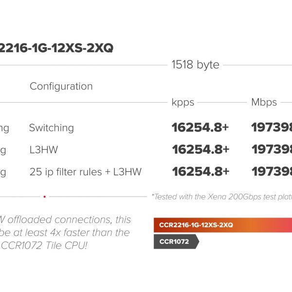 Mikrotik CCR2216-1G-12XS-2XQ Powerful 100Gig Router with L3 Hardware Offloading - Image 5
