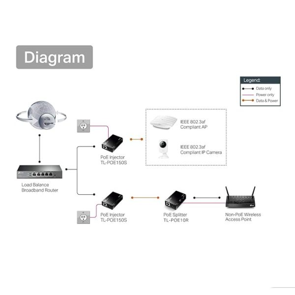 TP-Link TL-POE10R Network Interface Card | PoE Splitter 802.3af Compliant Gigabit Port 5/9/12V DC Power Output - Image 3