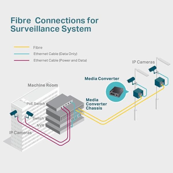 TP Link MC110CS 10/100Mbps Single-Mode Media Converter - Image 3
