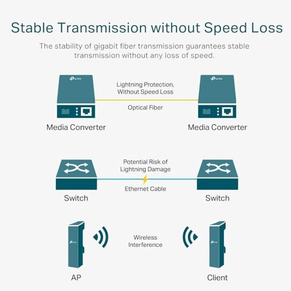 TP Link MC110CS 10/100Mbps Single-Mode Media Converter - Image 5