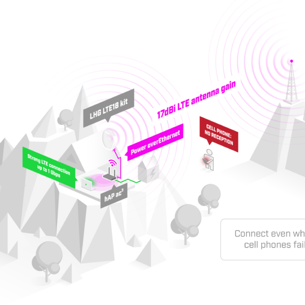 Mikrotik LHG LTE18 Kit LHGGM&EG18-EA High-Speed 1 Gbps Last-Mile Internet Solution - Image 5