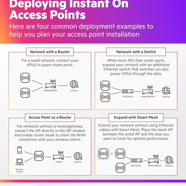 Aruba AP22D | Instant On WiFi 6 Access Point - Image 7