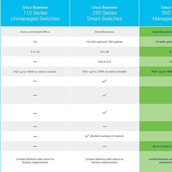 Cisco Business CBS350-24P-4G-IN 24-Port Gigabit PoE+ Managed Switch with 4 Gigabit SFP Uplink Ports - Image 6