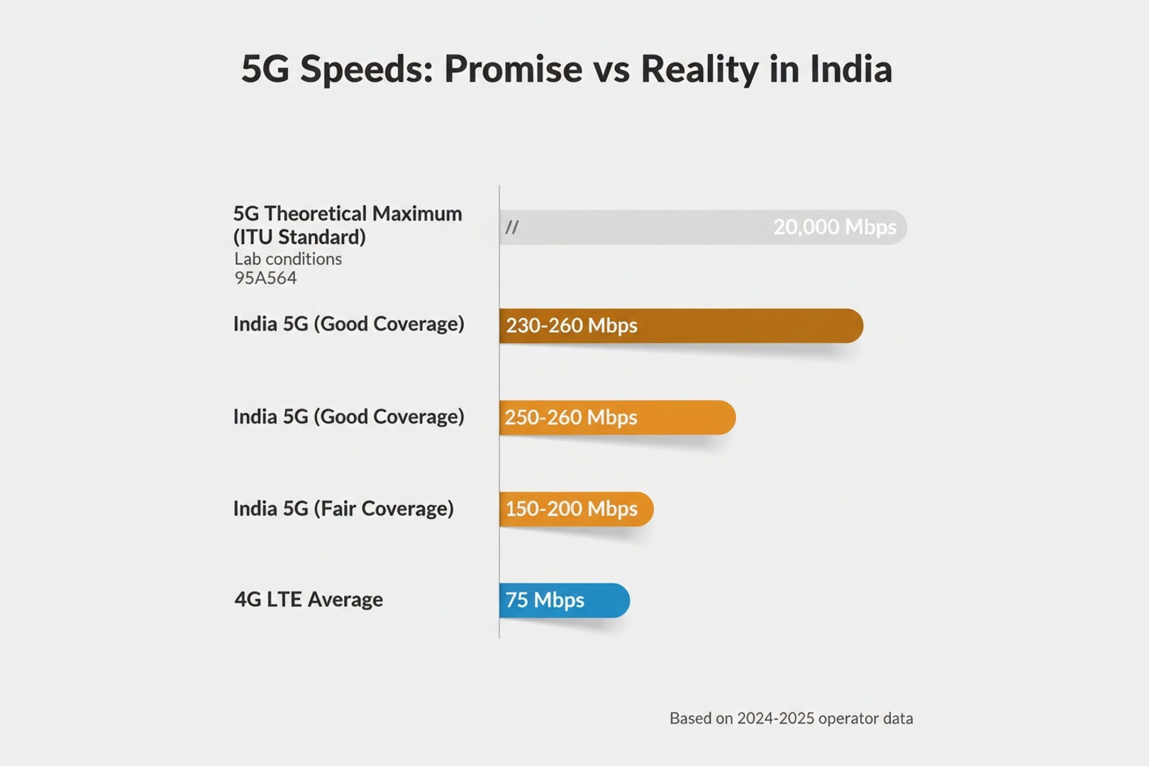 5G speed comparison chart showing theoretical 20000 Mbps vs real India speeds 150-260 Mbps