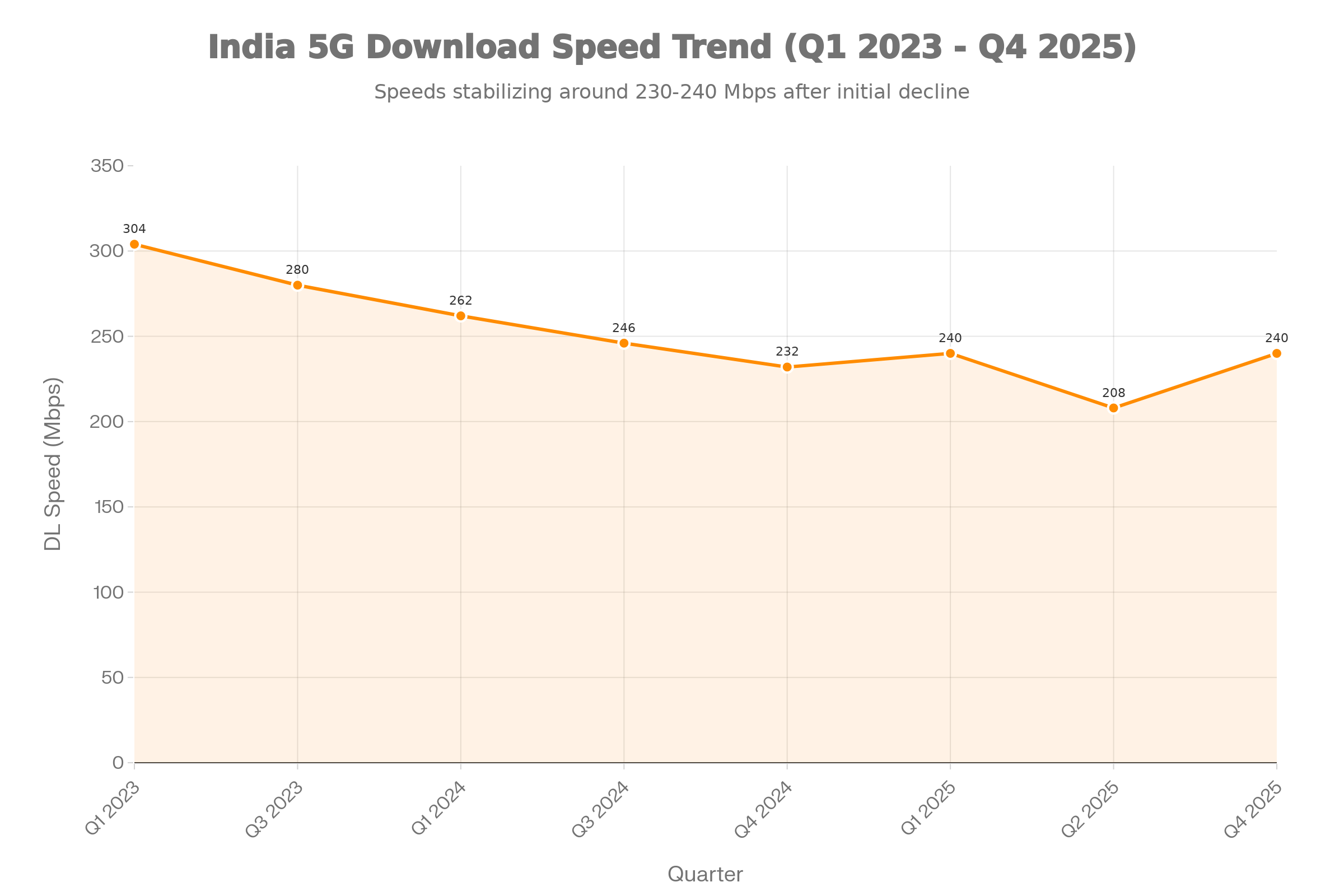 India 5G download speed trend Q1 2023 to Q4 2025 stabilizing at 230-240 Mbps