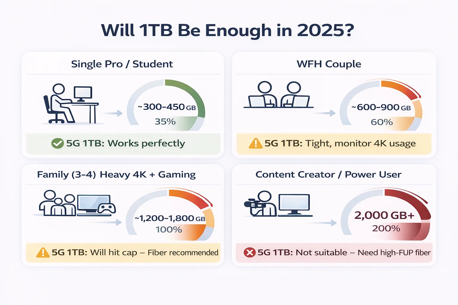Infographic showing 1TB FUP data limit suitability for four household types in India - single professional, work-from-home couple, family of 4, and content creator with monthly usage indicators