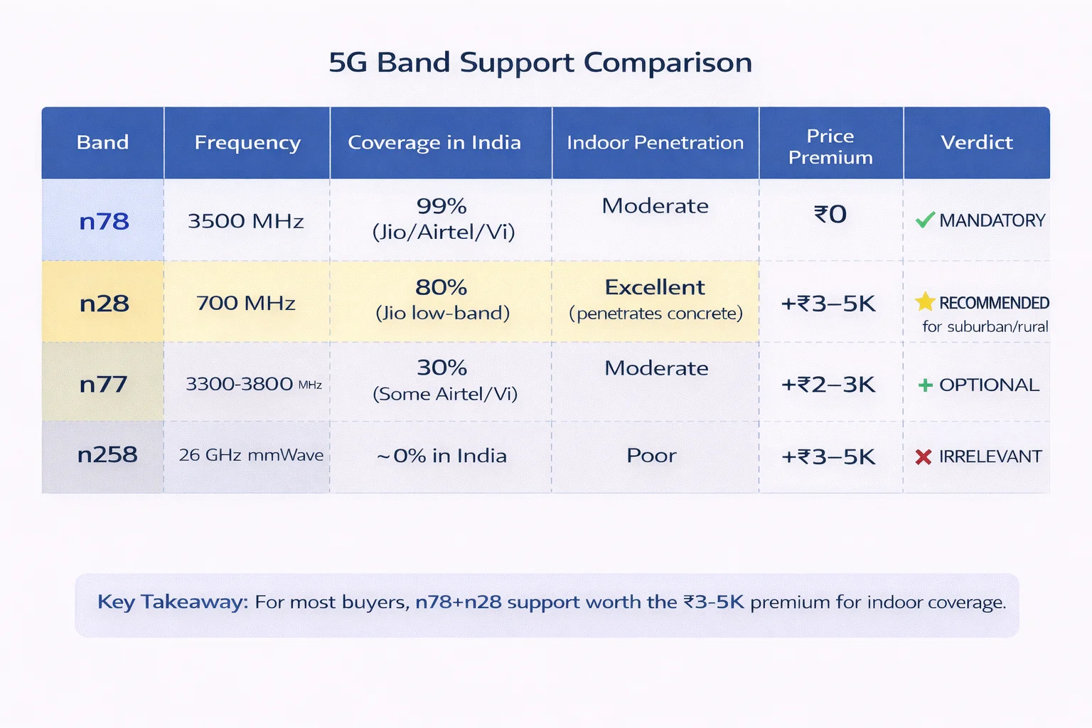 Table comparing 5G bands n78, n28, n77, n258 for India - coverage percentages, indoor penetration, price premium, and verdict for each band with mandatory, recommended, optional, and irrelevant ratings
