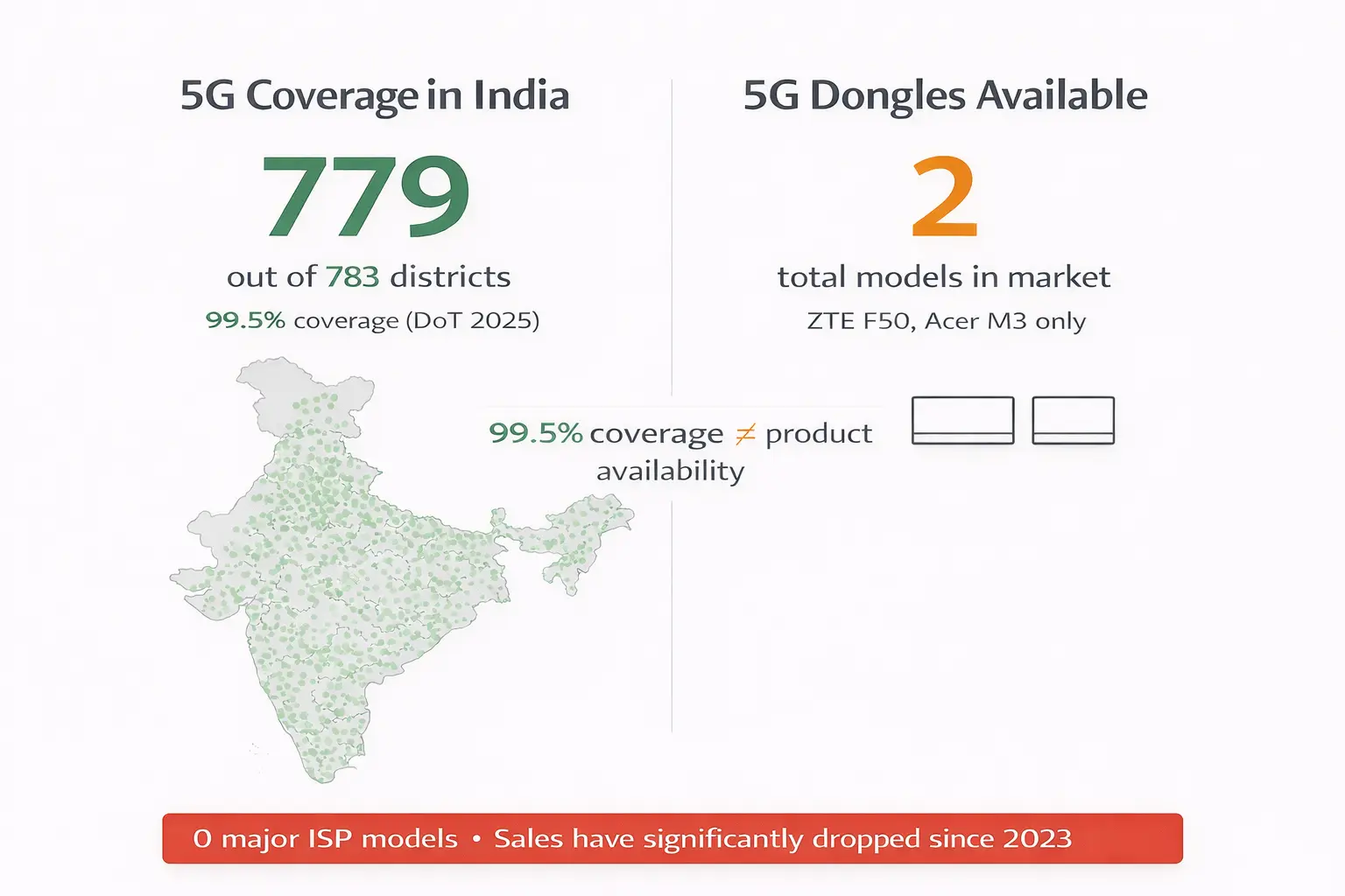 Split comparison showing India map with 779 out of 783 districts having 5G coverage (99.5% DoT 2025) versus only 2 5G dongle models available - ZTE F50 and Acer M3