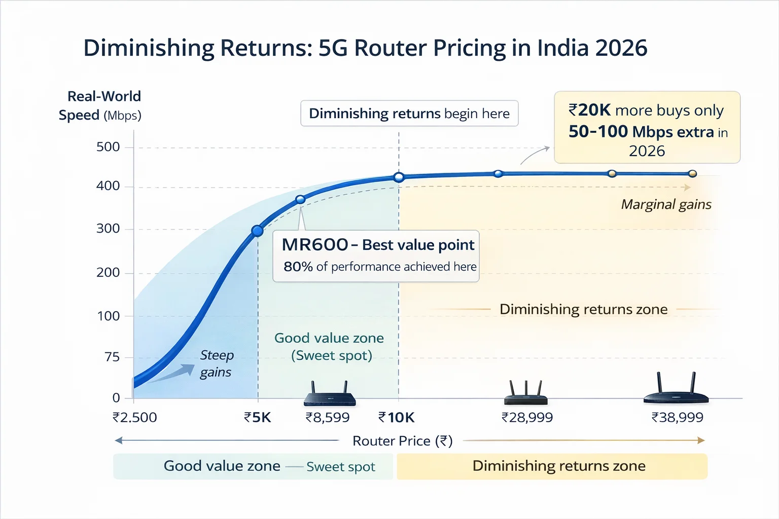 Graph showing diminishing returns in 5G router pricing - steep performance gains from ₹2.5K to ₹10K, then flattening curve from ₹10K to ₹40K with value inflection point at ₹8,599 MR600