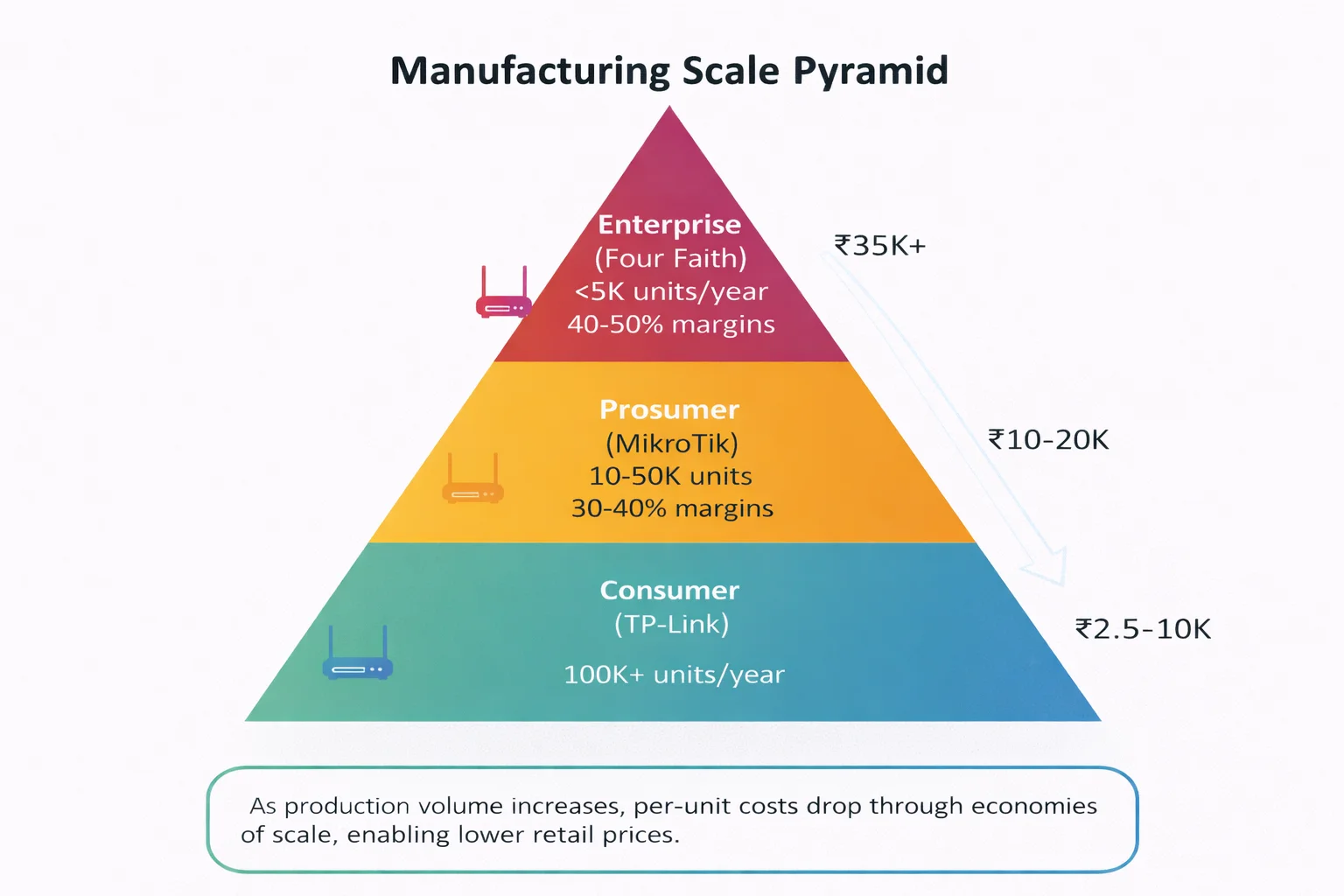 Pyramid infographic showing manufacturing economics - consumer routers 100K+ units per year at ₹2.5-10K, prosumer 10-50K units at ₹10-20K, enterprise under 5K units at ₹35K+ with margin percentages